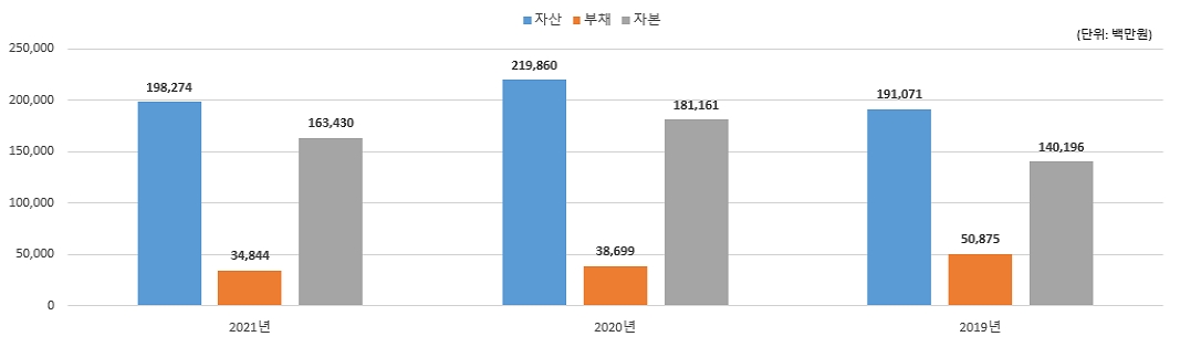 2019년, 2020년에 대한 자산총계, 부채총계, 자본총계