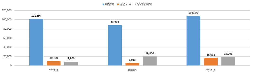 2019년, 2020년에 대한 매출액, 영업이익, 당기순이익